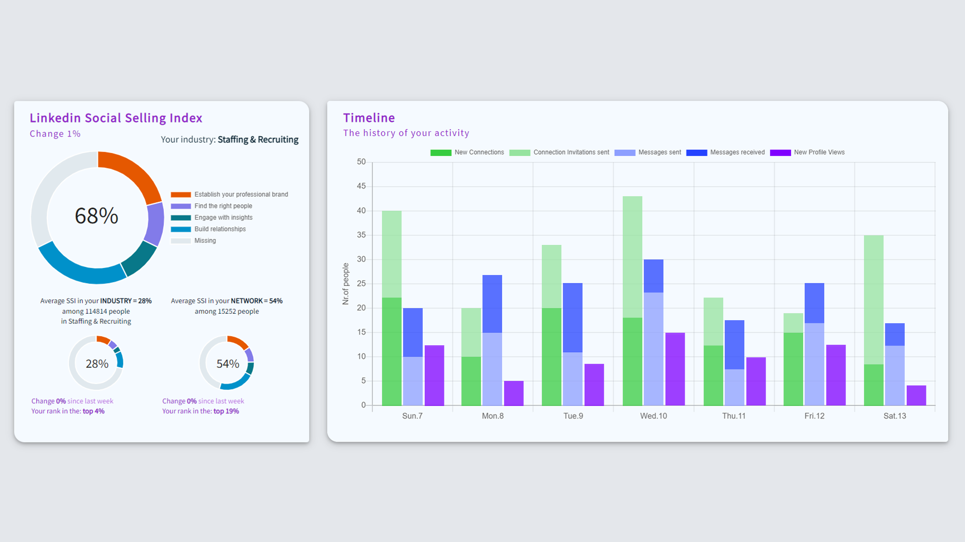 Monitor your Linkedin activity